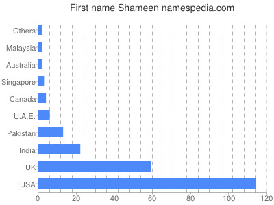 Vornamen Shameen