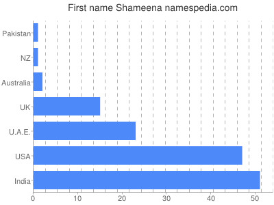 prenom Shameena