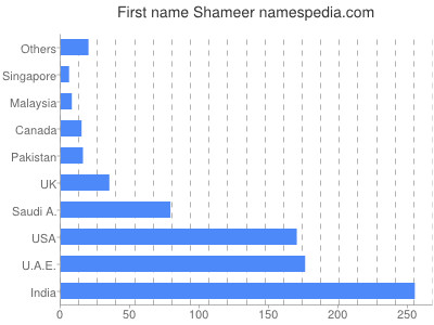 prenom Shameer