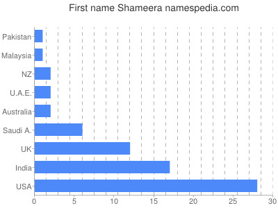 Given name Shameera