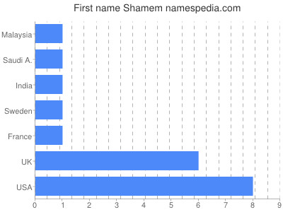 Vornamen Shamem