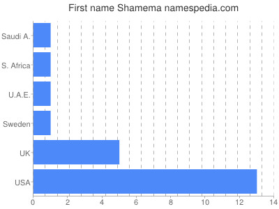 Given name Shamema