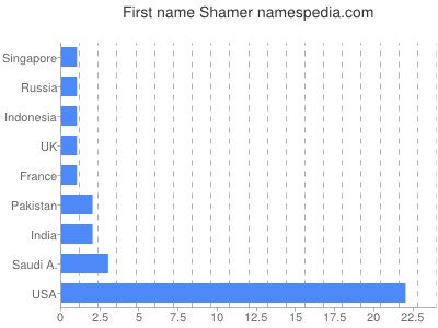 prenom Shamer