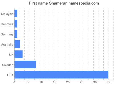 prenom Shameran