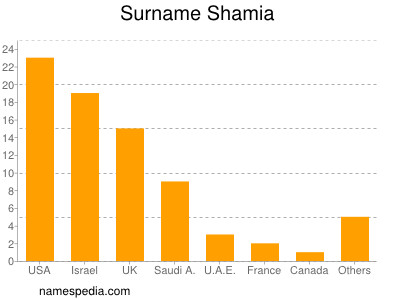 Familiennamen Shamia