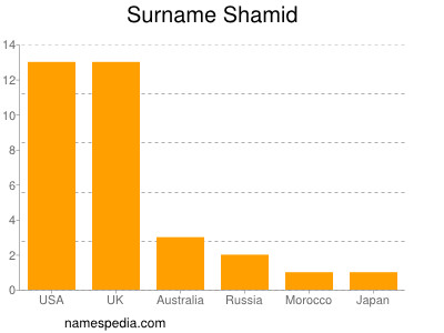 Familiennamen Shamid