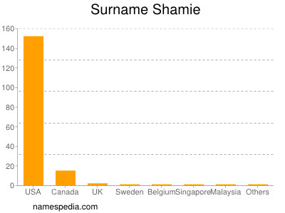 Familiennamen Shamie