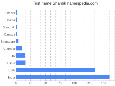 Vornamen Shamik