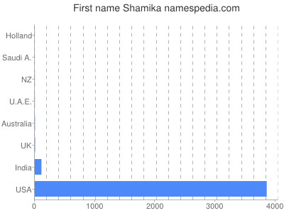 Vornamen Shamika