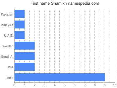 Vornamen Shamikh