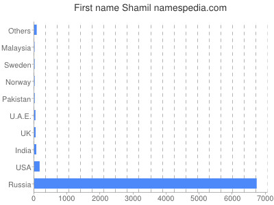 Vornamen Shamil