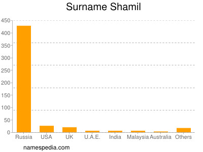 Familiennamen Shamil