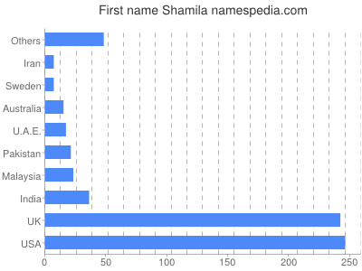 Vornamen Shamila