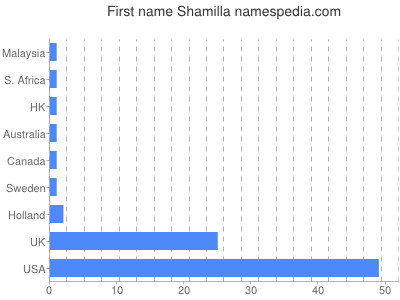 prenom Shamilla