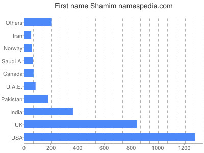 prenom Shamim