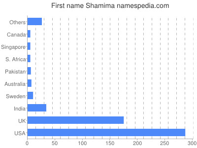 Given name Shamima