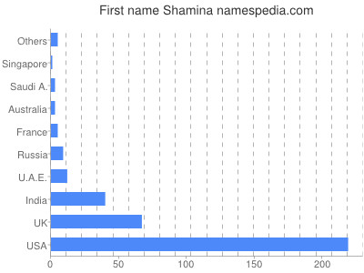 Vornamen Shamina