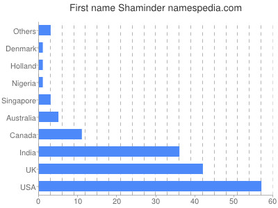 Vornamen Shaminder