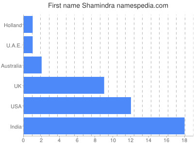 Vornamen Shamindra