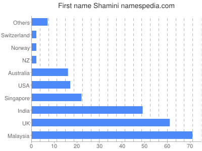 Vornamen Shamini