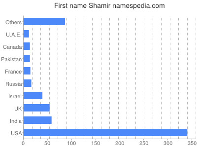 prenom Shamir