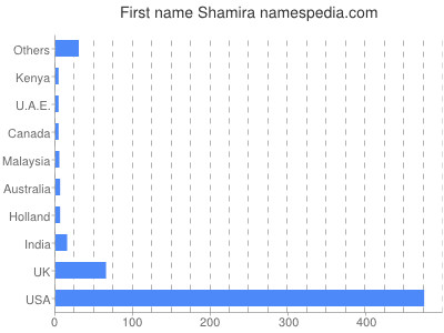 Vornamen Shamira
