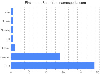 Given name Shamiram