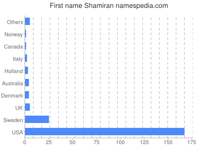 Given name Shamiran