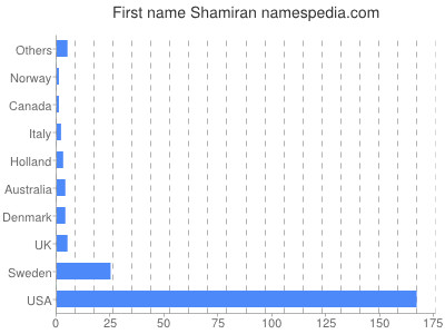 Vornamen Shamiran