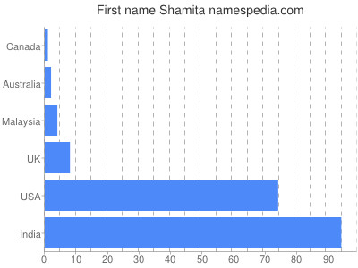 Given name Shamita