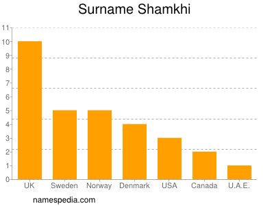 Familiennamen Shamkhi