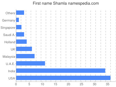 Vornamen Shamla