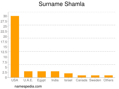 Familiennamen Shamla