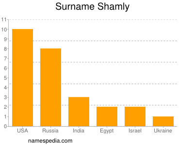 Familiennamen Shamly