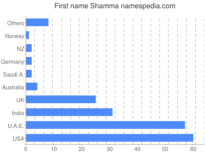 Given name Shamma