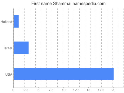 Given name Shammai