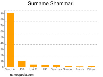 nom Shammari