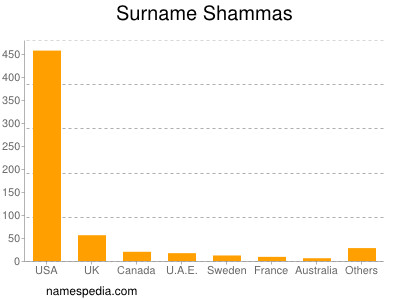 Familiennamen Shammas