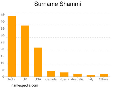 Familiennamen Shammi