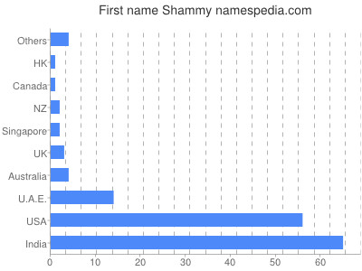 Given name Shammy