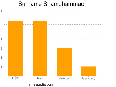 Familiennamen Shamohammadi