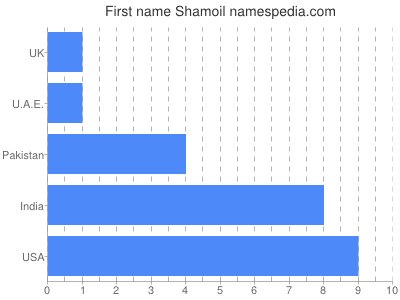 Vornamen Shamoil