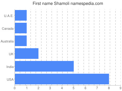 Vornamen Shamoli