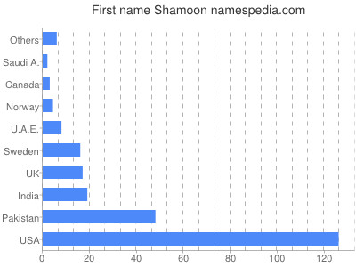 Given name Shamoon