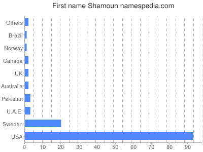 Vornamen Shamoun