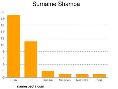 Familiennamen Shampa