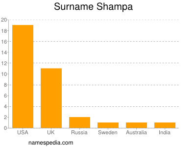 nom Shampa