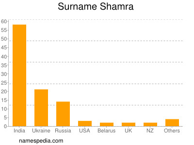 Familiennamen Shamra
