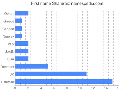 Vornamen Shamraiz