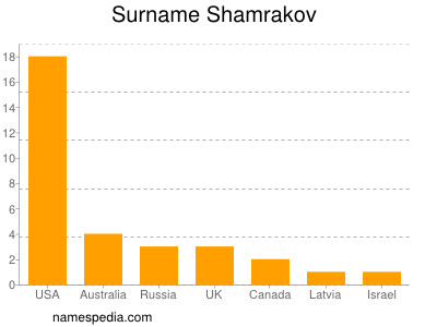 Familiennamen Shamrakov